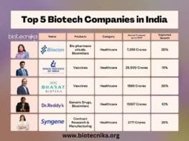 Top Indian Biotech Companies - A List Not To Miss